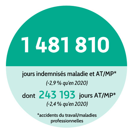 1481810 jours indemnisés maladie et accidents du travail/maladies professionnelles (-2.9 % qu'en 2020) dont 243193 jours au titre AT/MP (-2.4 % qu'en 2020)