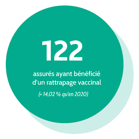 122 assurés ont bénéficié d'un rattrapage vaccinal (+ 14,02 % qu'en 2020)