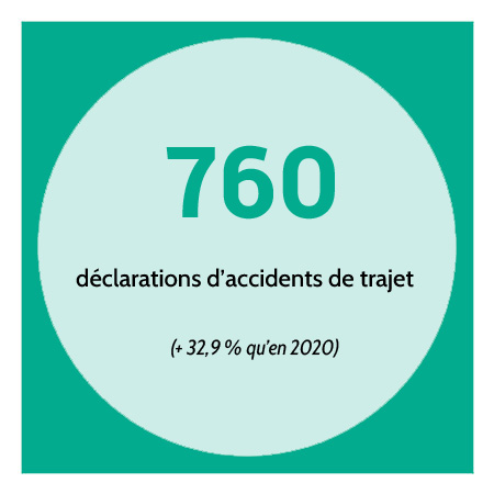 760 déclarations d'accidents de trajet en 2021 (+32,9 % qu'en 2020)