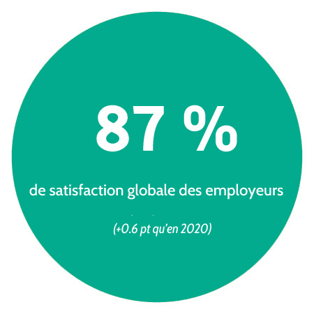 87% de taux de satisfaction des employeurs en 2021 (+0.6 pt qu'en 2020)