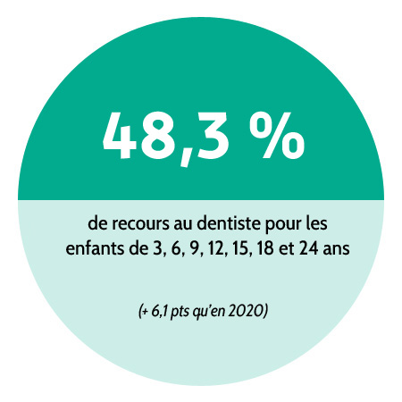 48,34% de recours par les enfants de 3,6, 9, 12, 15, 18 et 24 ans au dentiste (+ 6,1 pts qu'en 2020).