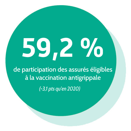 59,2% de participation des assurés éligibles à la vaccination antigrippale (-3,1 pts qu'en 2020).