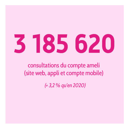 3185620 consultations du compte ameli, site web, appli et compte mobile (+3.2% qu'en 2020)
