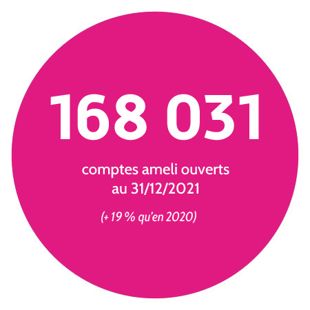 168031 adhérents au compte ameli (+19 % qu'en 2020).