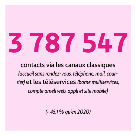 3787547 contacts via les canaux classiques (accueil sans rendez-vous, téléphone, mail, courrier) et les téléservices (borne multiservices, compte ameli web, appli et compte mobile (+45,1 % qu'en 2020)