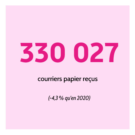 330027 courriers papier reçus (-4,3 % qu'en 2020)