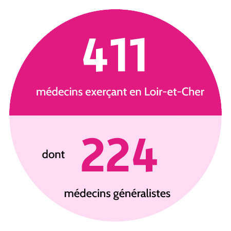 411 médecins libéraux en Loir-et-Cher au 31/12/2021, dont 224 généralistes.