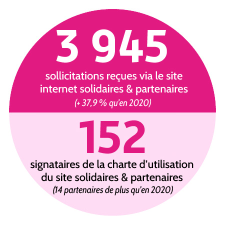 3945 sollicitations reçues via le site solidaires & partenaires (+ 37,9 % qu'en 2020) et 152 partenaires signataires de la charte d'utilisation du site internet solidaires & partenaires.