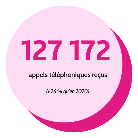 127172 appels téléphoniques reçus (+ 26 % qu'en 2020)