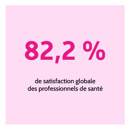 82,2 % des professionnels de santé satisfaits de la CPAM de Loir-et-Cher.