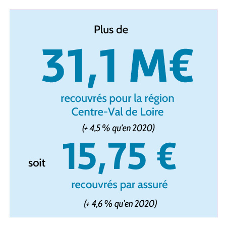 Plus de 31,1 millions d'euros recouvrés pour la région Centre-Val de Loire (+4,5 % qu'en 2020), soit 15,75 euros par assuré (+ 4,6 % qu'en 2020).