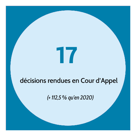 17 décisions rendues en Cour d'Appel (+ 112,5 % qu'en 2020).