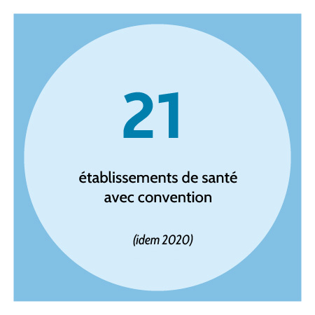 21 établissements de santé avec convention(idem 2020).