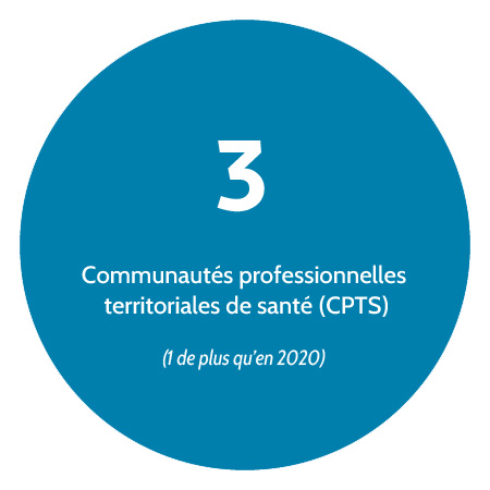 3 communautés professionnelles territoriales de santé (CPTS) (1 de plus qu'en 2020) 