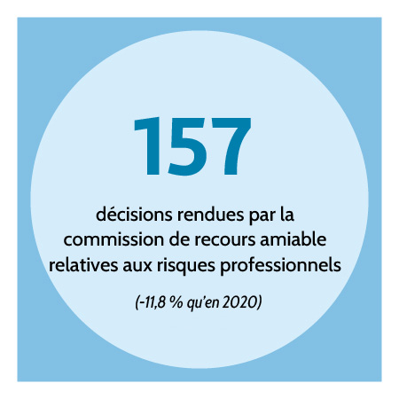 157 décisions rendues par la commission de recours amiable relatives aux risques professionnels (-11,8 % qu'en 2020)