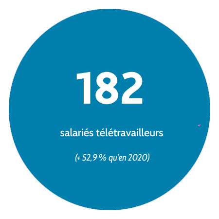 182 salariés télétravailleurs (+ 52,9 % qu'en 2020).