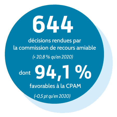 644 décisions rendues par la commission de recours amiable (+ 20,8 % qu'en 2020), dont 94,1 % de décisions favorables à la CPAM (-0,5 point qu'en 2020).