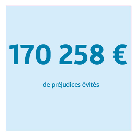 170258 euros de préjudices évités.