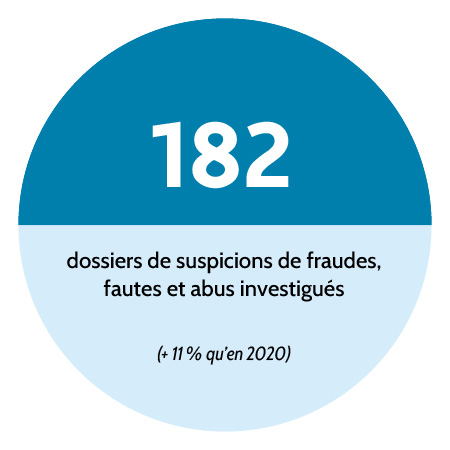 182 dossiers de suspicions de fraudes, fautes et abus investigués (+11 % qu'en 2020).