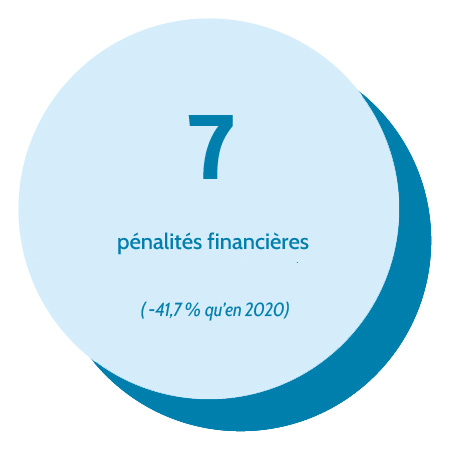 7 pénalités financières (-41,7 % qu'en 2020).