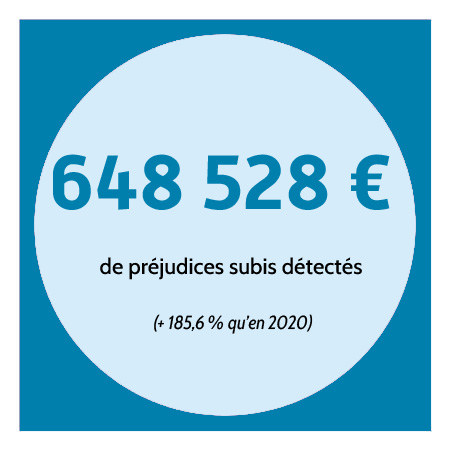 648528 euros de préjudices subis détectés (+ 185,6 % qu'en 2020).