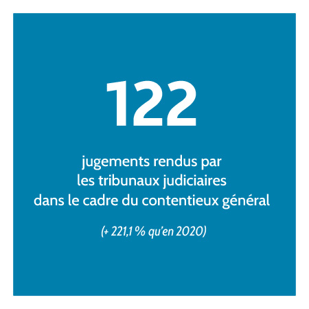 122 jugements rendus par les tribunaux judiciaires dans le cadre du contentieux général (+ 221,1 % qu'en 2020).