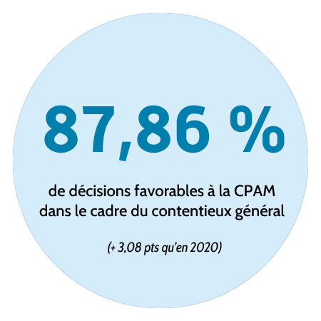 87,86 % de décisions favorables à la CPAM dans le cadre du contentieux général (+ 3,08 points qu'en 2020).