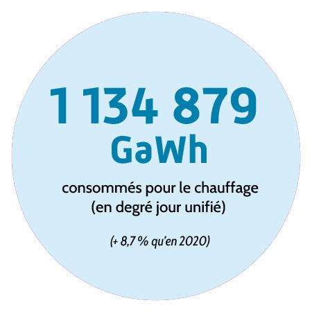 1134879 GaWh consommés pour le chauffage en degré jour unifié (+8,7 % qu'en 2020).