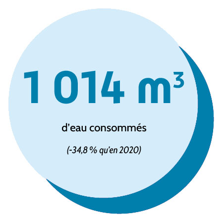 1014 mètres cubes d'eau consommés (-34,8 % qu'en 2020).