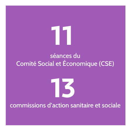 11 séances du comité social et économique (CSE) et 13 commissions d'action sanitaire et sociale.