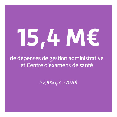 15,4 millions d'euros de dépenses de gestion administrative et centre d'examens de santé (+ 8,8 % qu'en 2020).