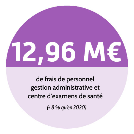 12,96 millions d'euros de frais de personnel gestion administrative et centre d'examens de santé (+8 % qu'en 2020).