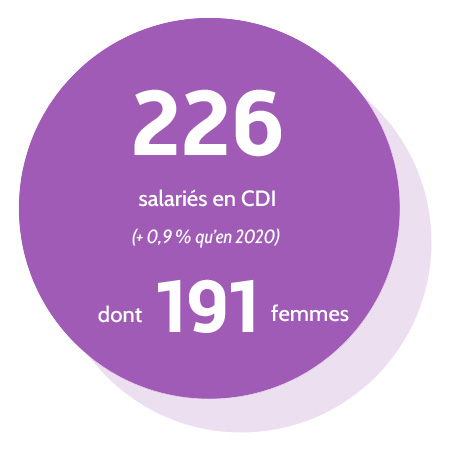226 salariés en CDI (+ 0,9 % qu'en 2020) dont 191 femmes.