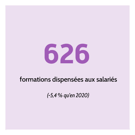626 formations dispensées aux salariés (-5,4 % qu'en 2020).