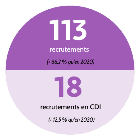 113 recrutements (+ 66,2 % qu'en 2020) dont 18 recrutements en CDI (+ 12,5 % qu'en 2020).