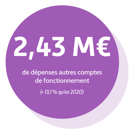 2,43 millions d'euros de dépense autres comptes de fonctionnement (+ 13,1 % qu'en 2020).