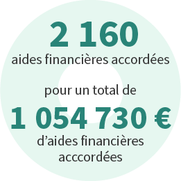2 160 aides financières accordées pour un total de 1 054 730 € d'aides financière accordées