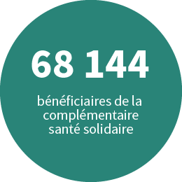 68 144 bénéficiares de la complémentaire santé solidaire