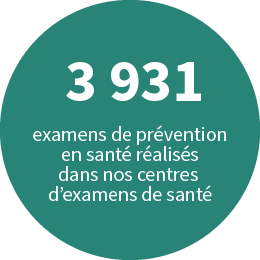 3 931 examens de prévention en santé dans nos centres d'examens de santé