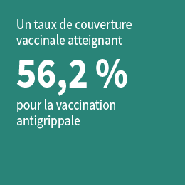 Un taux de couverture vaccinale atteignant 56,2 % pour la vaccination antigrippale