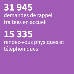 31 945 demandes de rappels traités en accueil. 15 335 rendez-vous physiques et téléphoniques