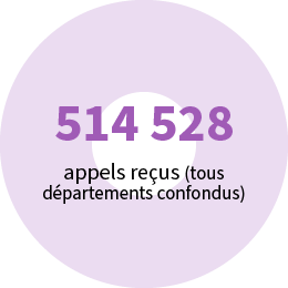 514 528 appels reçus (tous départements confondus)