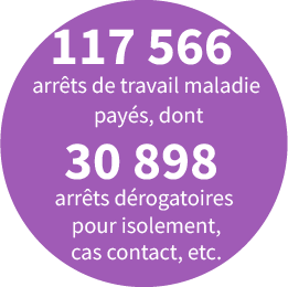 117 566 arrêts de travails maladie, dont 30 869 arrêts dérogatoires pour isolement, cas contact, etc.