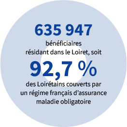 635 947 de bénéficiaires, soit plus de 92,7 % de la population loirétaine.