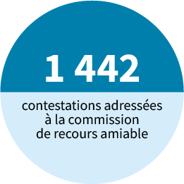 1 442 contestations adressées à la commission amiable