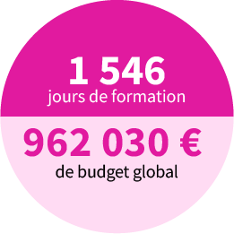 1 546 jours de formation. 962 030 € de budget global