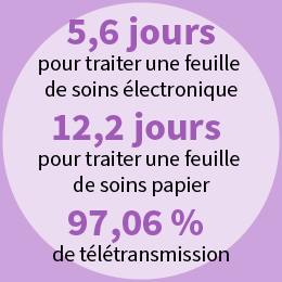 5.6 jours pour traiter une feuille de soins électronique, 12.2 jours pour traiter une feuille de soins papier, 97.06 % de télétranmission