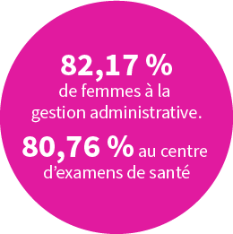 82,17 % de femmes à la gestion administrative et 80,76 % au centre d’examens de santé