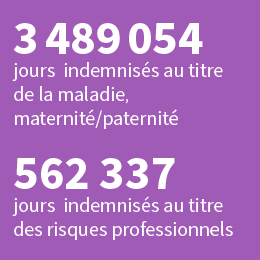 3 489 054 jours indemnisés au titre de la maladie, maternité/paternité. 562 337 jours jours indemnisés au titre des risques professionnels