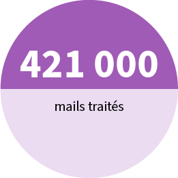 15 335 mails traités